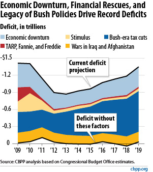 [Image: cbpp-chart-on-bush-deficit-legacy-121609.jpg]